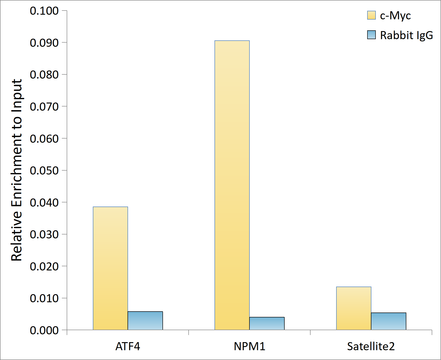 KO Validated] c-Myc Rabbit mAb