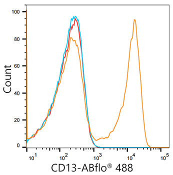 ABflo® 488 Rabbit IgG isotype control