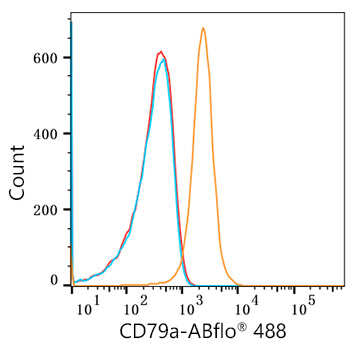 ABflo® 488 Rabbit anti-Human CD79a mAb