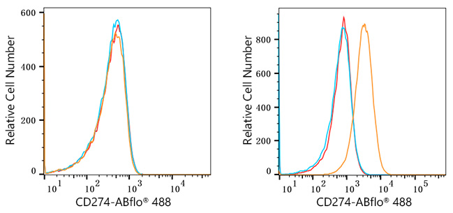 ABflo® 488 Rabbit anti-Human PD-L1/CD274 mAb