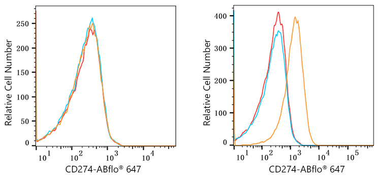 ABflo® 647 Rabbit anti-Human PD-L1/CD274 mAb