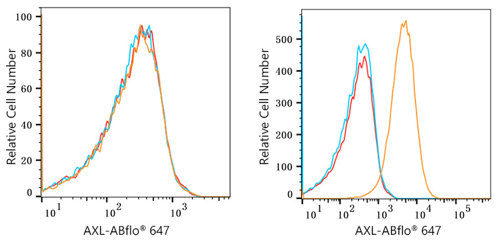 ABflo® 647 Rabbit anti-Human AXL mAb