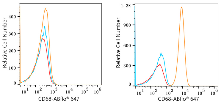 ABflo® 647 Rabbit anti-Human CD68 mAb