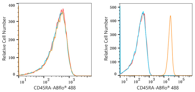 ABflo® 488 Rabbit anti-Human CD45RA mAb