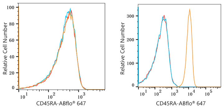 ABflo® 647 Rabbit anti-Human CD45RA mAb