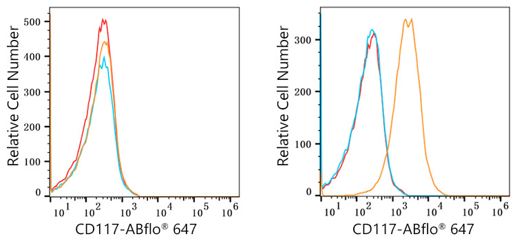 ABflo® 647 Rabbit anti-Human CD117/c-Kit mAb