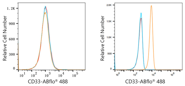 ABflo® 488 Rabbit anti-Human CD33 mAb