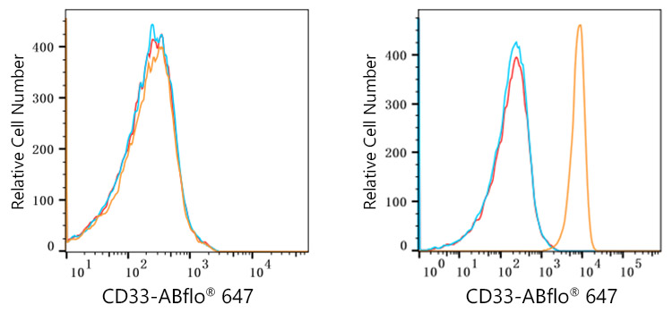 ABflo® 647 Rabbit anti-Human CD33 mAb