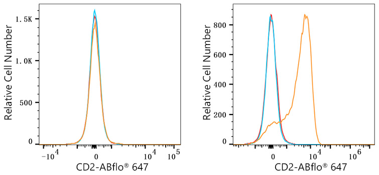 ABflo® 647 Rabbit anti-Human CD2 mAb