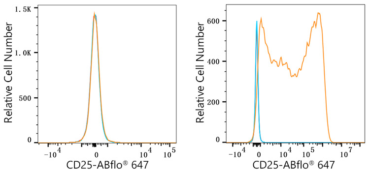 ABflo® 647 Rabbit anti-Human CD25 mAb