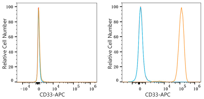 APC Rabbit anti-Human CD33 mAb