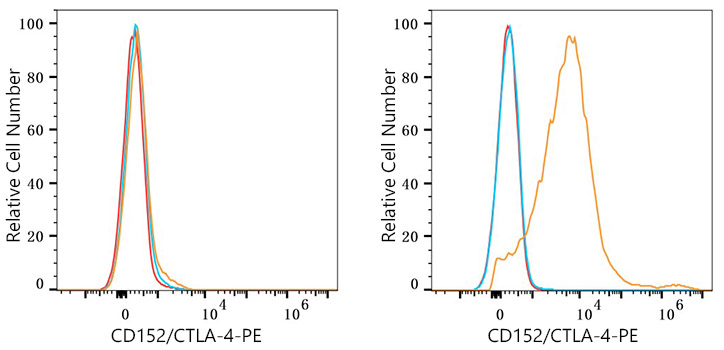 PE Rabbit anti-Human CD152/CTLA-4 mAb