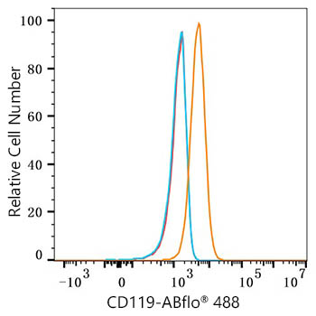 ABflo® 488 Rabbit anti-Human CD119/IFNGR1 mAb