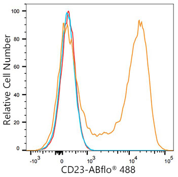 ABflo® 488 Rabbit anti-Mouse CD23 mAb