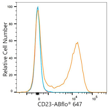 ABflo® 647 Rabbit anti-Mouse CD23 mAb