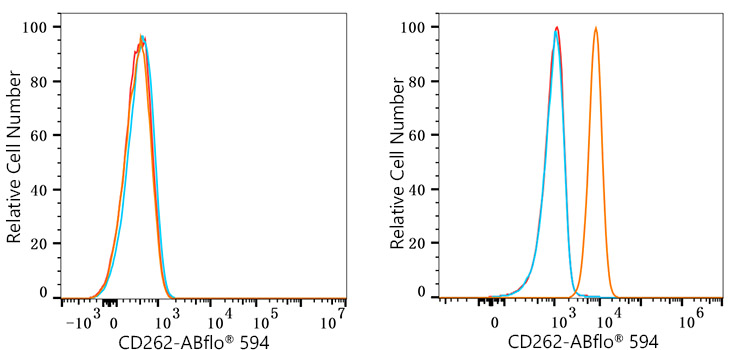 ABflo® 594 Rabbit anti-Human CD262/DR5/TRAILR2 mAb