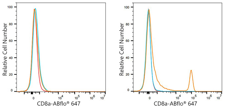 ABflo® 647 Rabbit anti-Mouse CD8a mAb