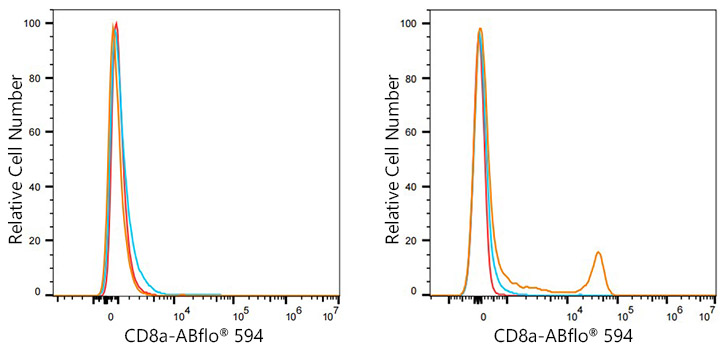 ABflo® 594 Rabbit anti-Mouse CD8a mAb