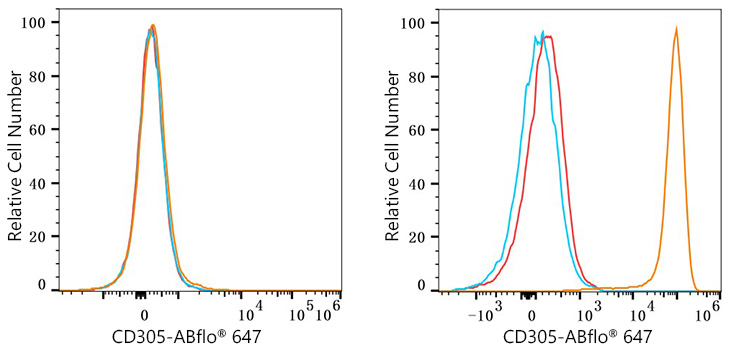 ABflo® 647 Rabbit anti-Human CD305/LAIR1 mAb