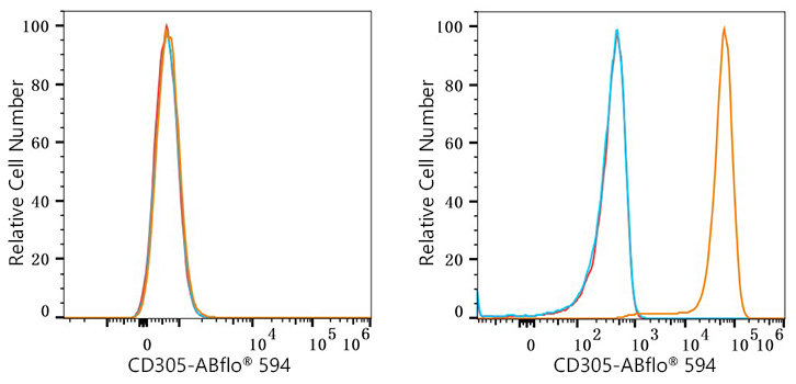 ABflo® 594 Rabbit anti-Human CD305/LAIR1 mAb