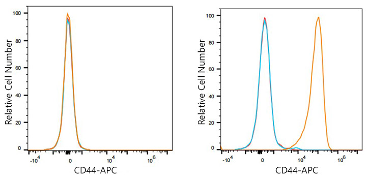 APC Rabbit anti-Human CD44 mAb