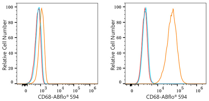 ABflo® 594 Rabbit anti-Human CD68 mAb