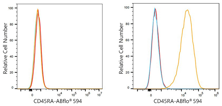 ABflo® 594 Rabbit anti-Human CD45RA mAb