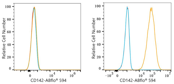 ABflo® 594 Rabbit anti-Human CD142 mAb