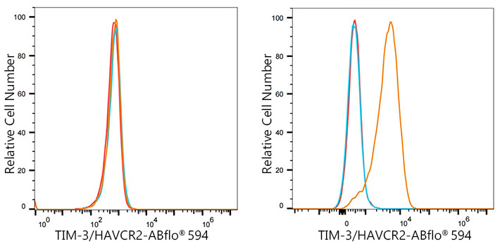 ABflo® 594 Rabbit anti-Human TIM-3/HAVCR2 mAb