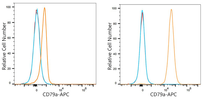 APC Rabbit anti-Human CD79a mAb