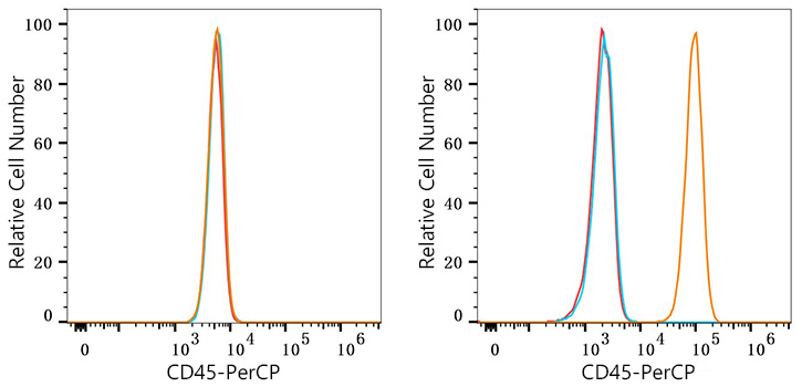 PerCP Rabbit IgG isotype control