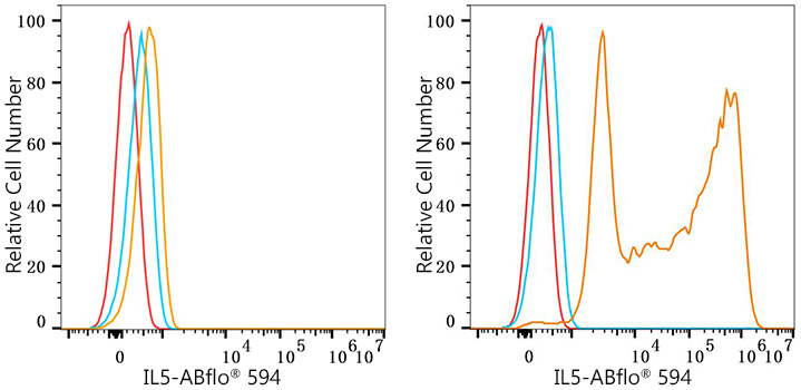 ABflo® 594 Rabbit anti-Human IL-5 mAb