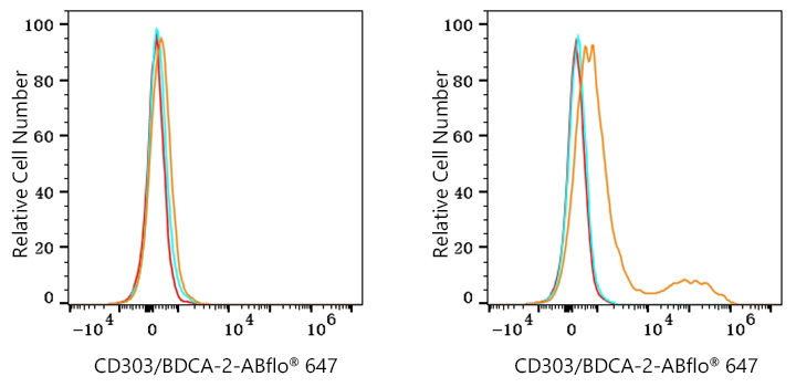 ABflo® 647 Rabbit anti-Human CD303/BDCA-2 mAb