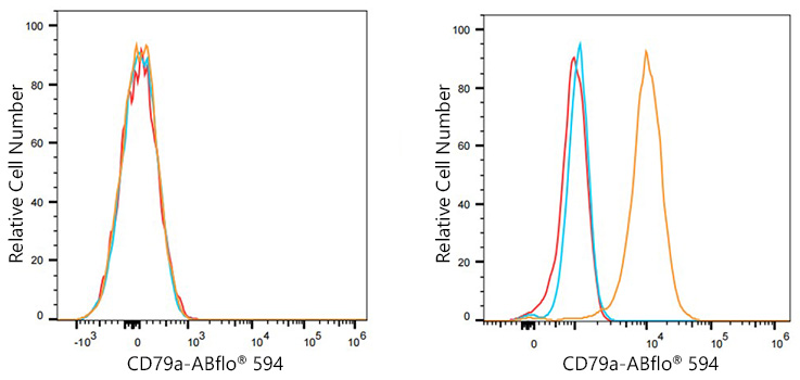 ABflo® 594 Rabbit anti-Human CD79a mAb