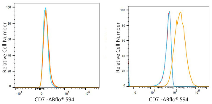 ABflo® 594 Rabbit anti-Human CD7 mAb