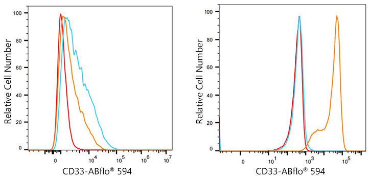 ABflo® 594 Rabbit anti-Human CD33 mAb