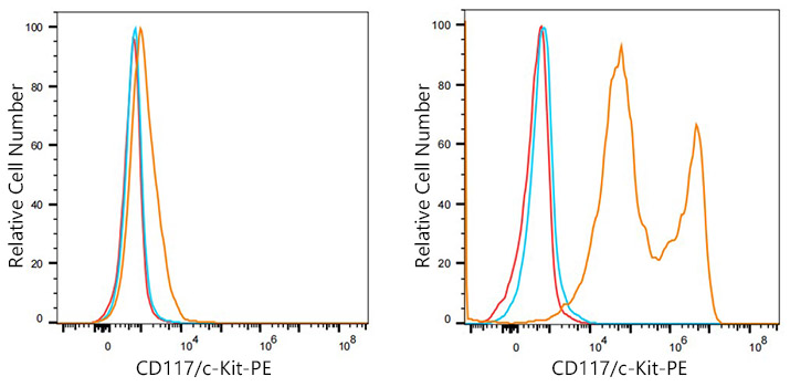 PE Rabbit anti-Mouse CD117/c-Kit mAb