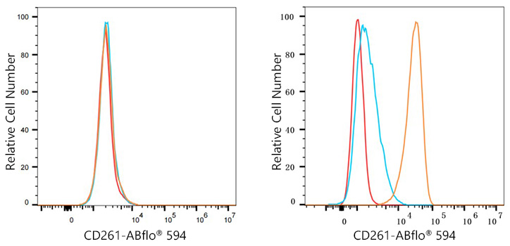 ABflo® 594 Rabbit anti-Human CD261/TRAIL-R1 mAb