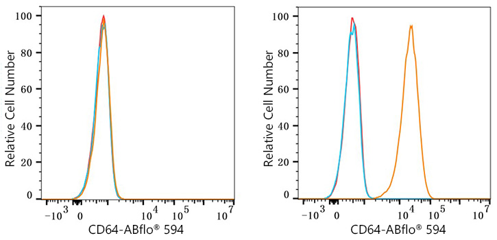 ABflo® 594 Rabbit anti-Human CD64 mAb