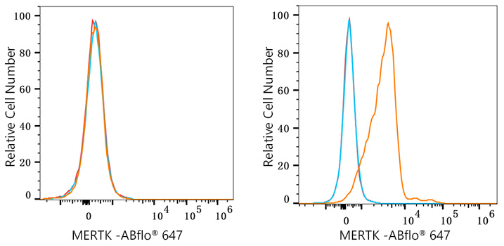 ABflo® 647 Rabbit anti-Human MERTK mAb