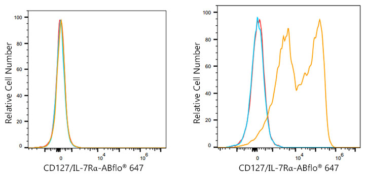 ABflo® 647 Rabbit anti-Mouse CD127/IL-7Rα mAb