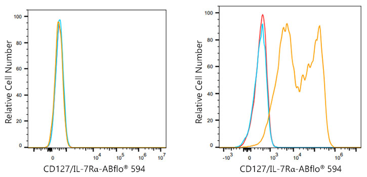 ABflo® 594 Rabbit anti-Mouse CD127/IL-7Rα mAb