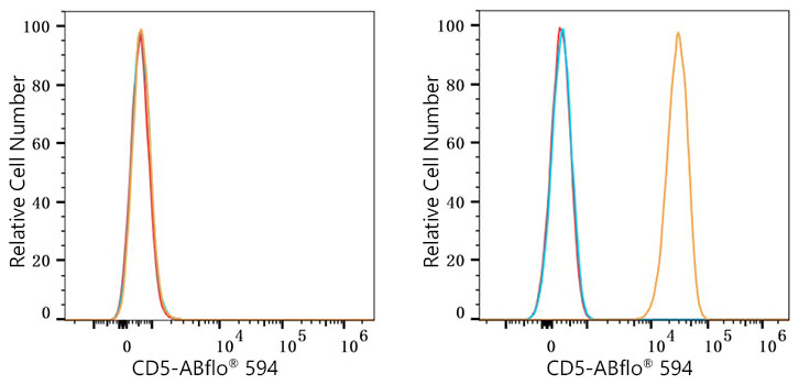 ABflo® 594 Rabbit anti-Human CD5 mAb