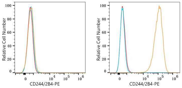 PE Rabbit anti-Human CD244/2B4 mAb