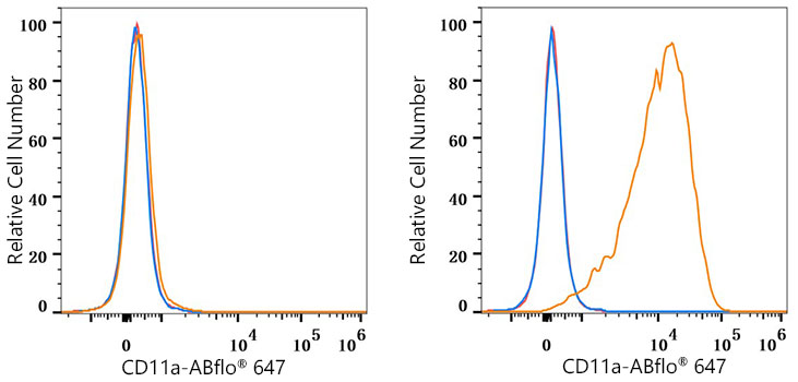 ABflo® 647 Rabbit anti-Human CD11a mAb