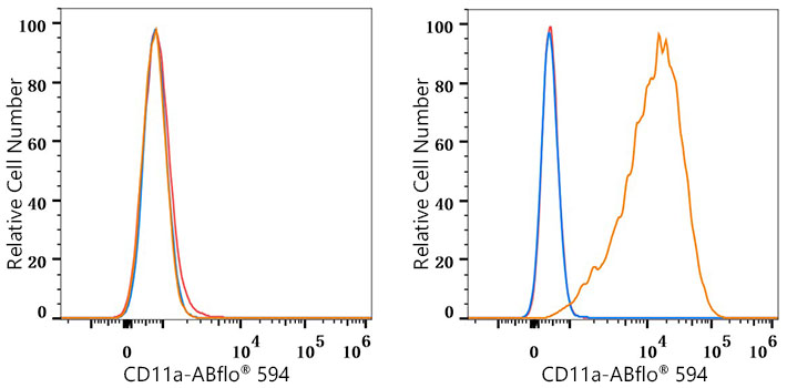 ABflo® 594 Rabbit anti-Human CD11a mAb