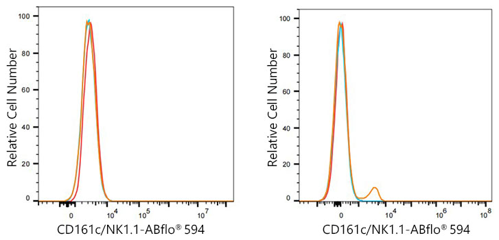 ABflo® 594 Rabbit anti-Mouse CD161c/NK1.1 mAb