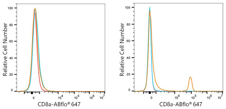 ABflo® 647 Rabbit anti-Mouse CD8a mAb