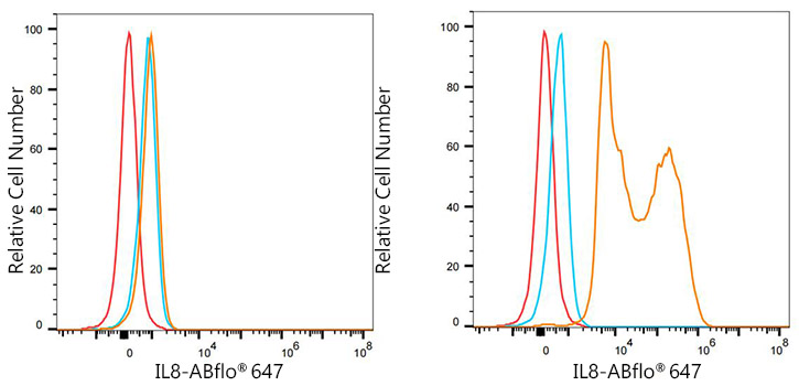 ABflo® 647 Rabbit anti-Human IL8 mAb