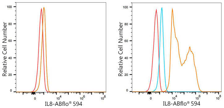 ABflo® 594 Rabbit anti-Human IL8 mAb